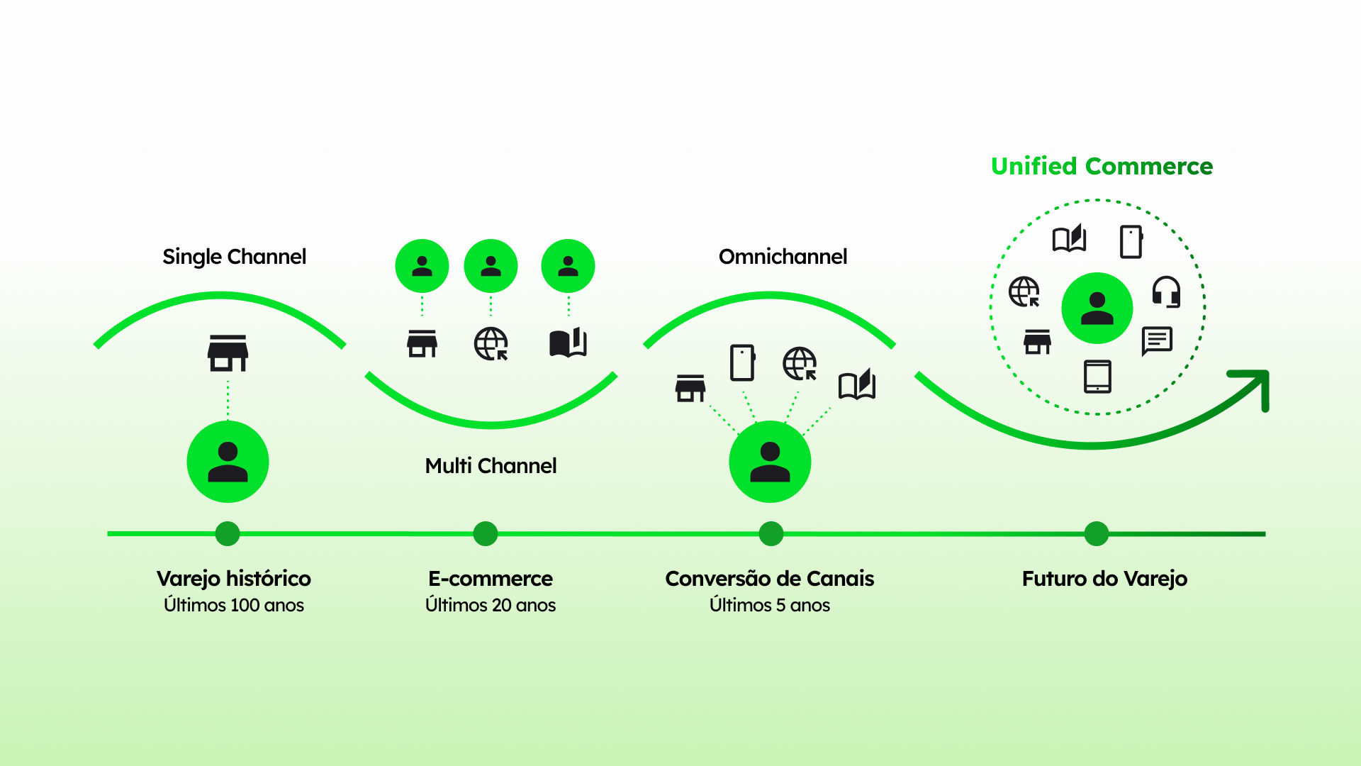 Como marcas globais estão aplicando Unified Commerce para revolucionar a experiência do cliente.