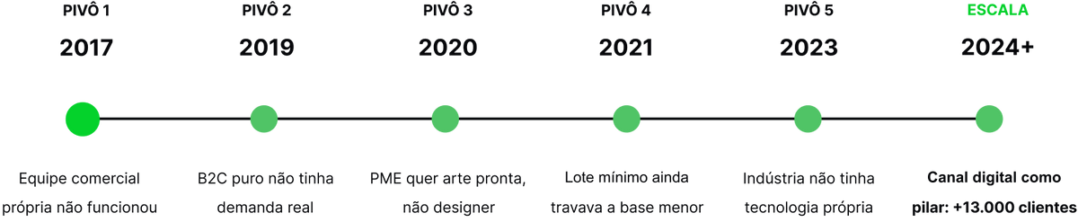 pivôs de evolução da Brasilata